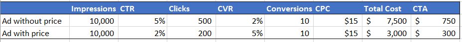 Example of CTR vs. CVR