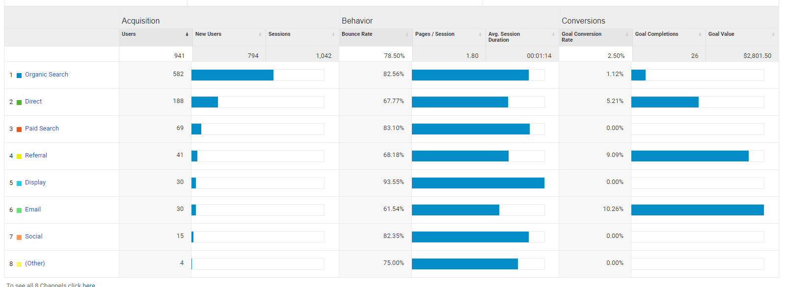 Google Analytics Acquisition Report