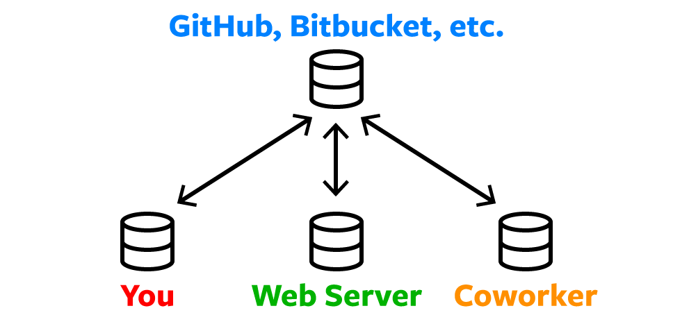 git distributed workflow diagram