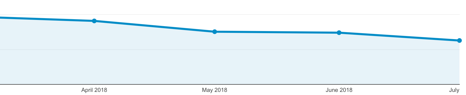 Analytics Chart showing decline in Internet Explorer usage