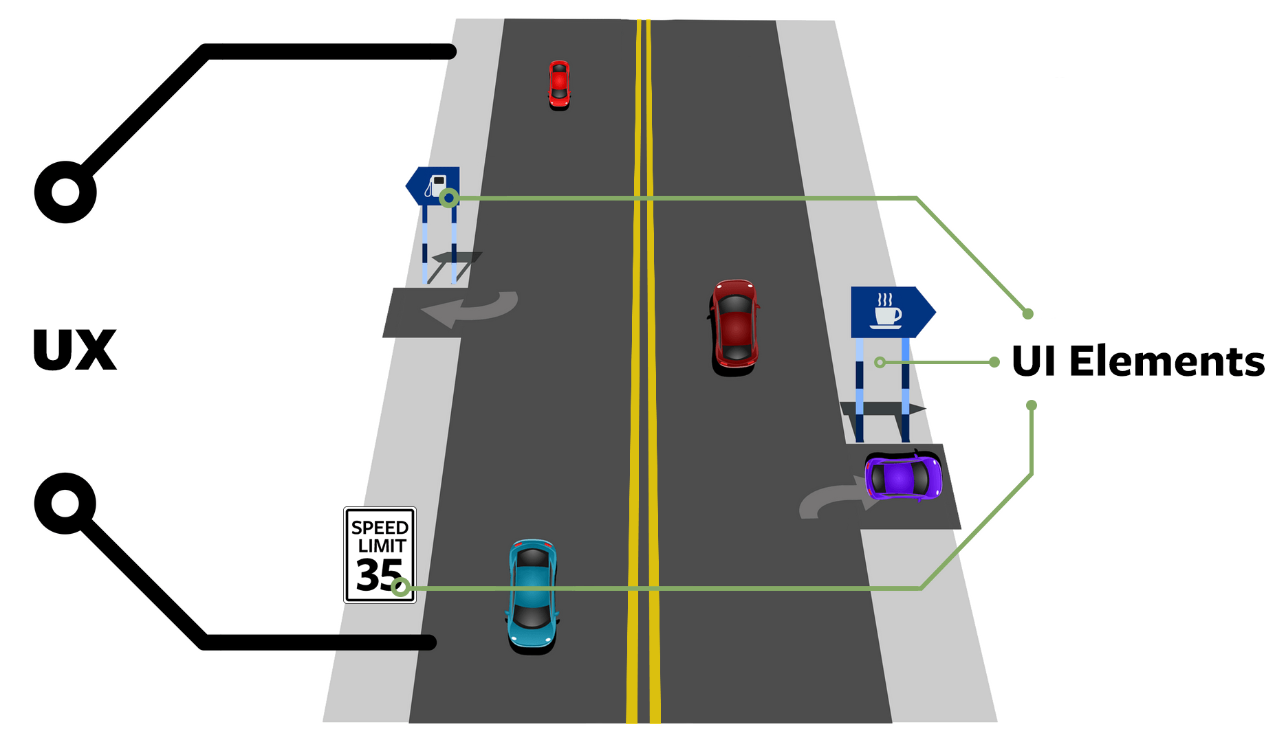 A diagram showing road signs and indicators as an illustration of UX and UI elements