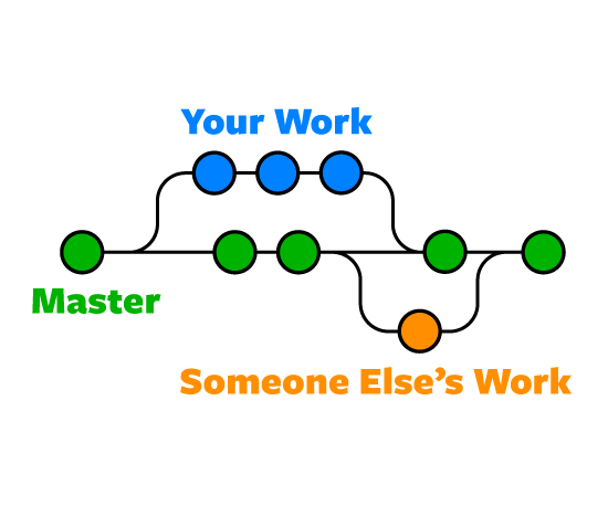 Image result for git branches diagram