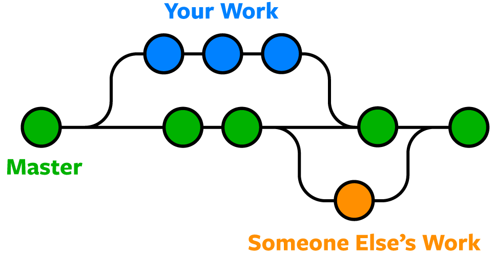 git create branch based on another branch