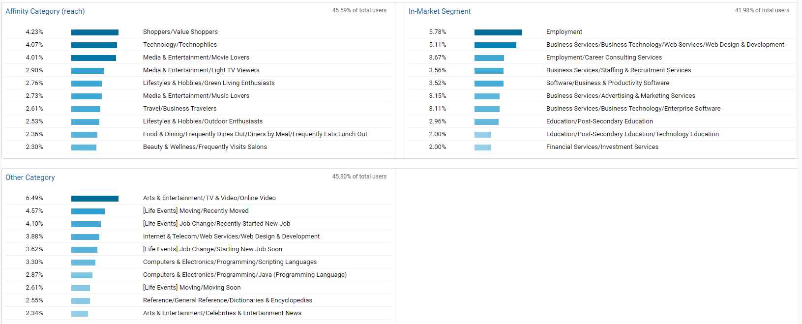 Google Analytics Interests Report