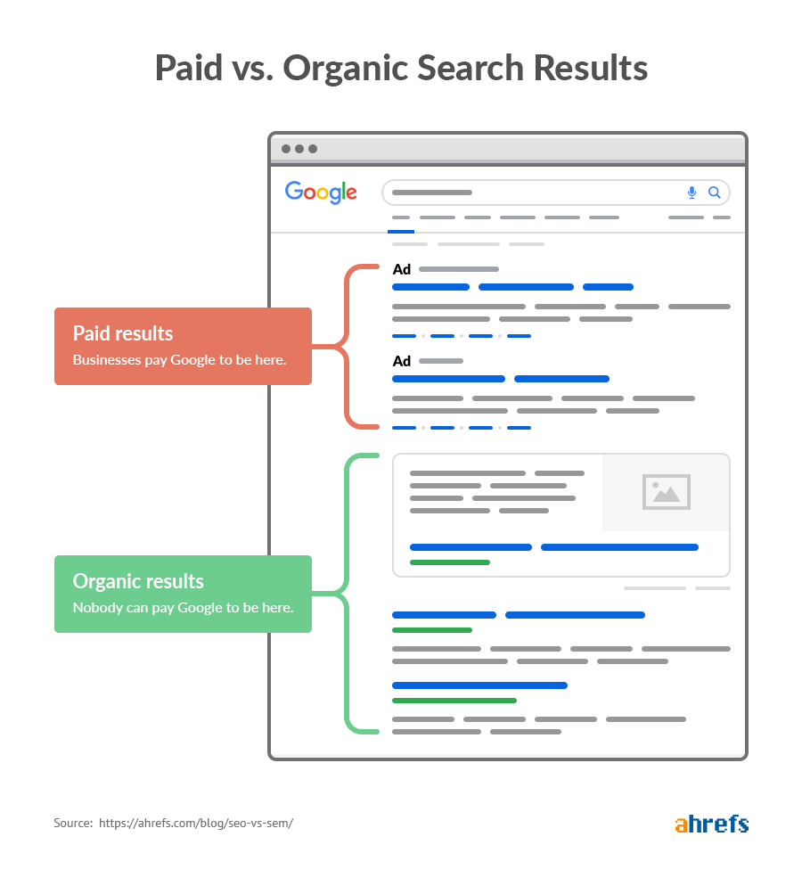 Organic vs Paid Results graphic