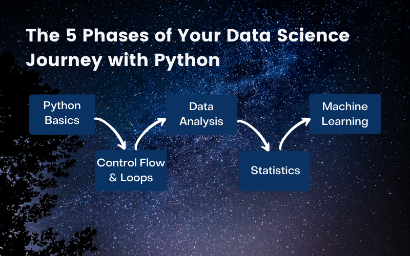 5 Phases of Data Science