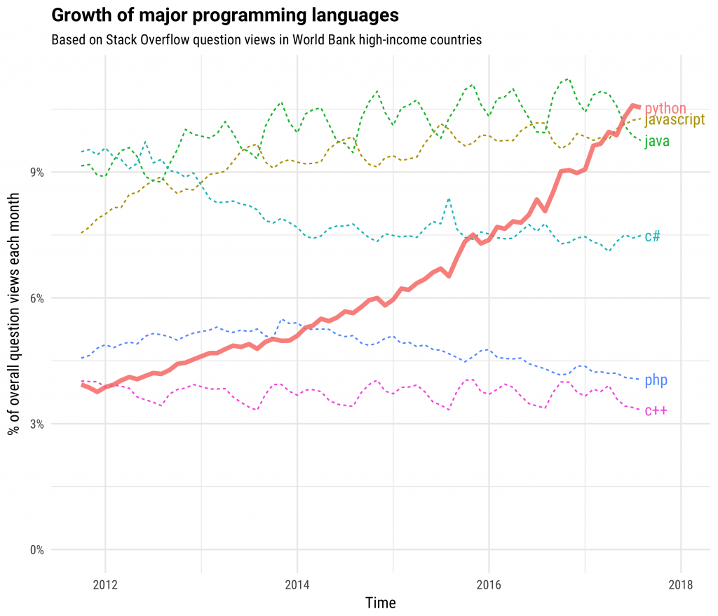 Python Growth Stack Overflow