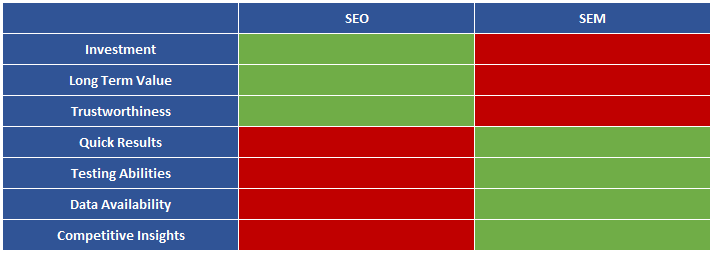 SEO vs SEM Comparison