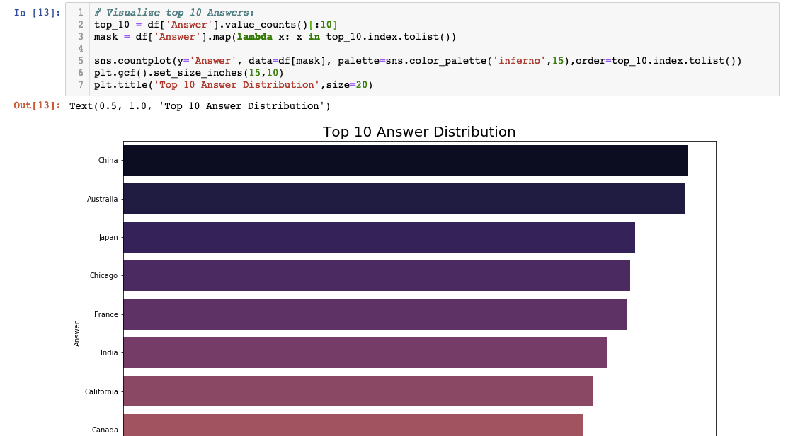 Top 10 answers visualization