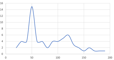 Unimode Curve