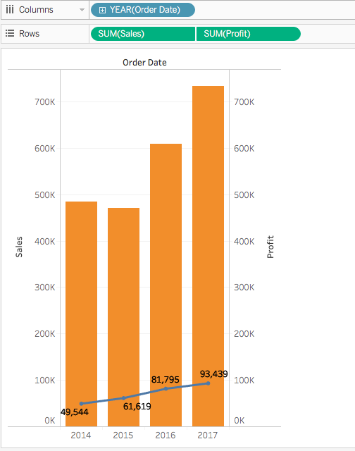 Tableau interface showing a dual-axis chart with one axis hidden
