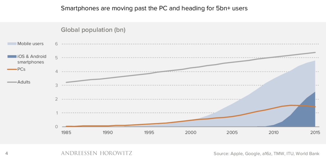 Smartphones are moving past the PC