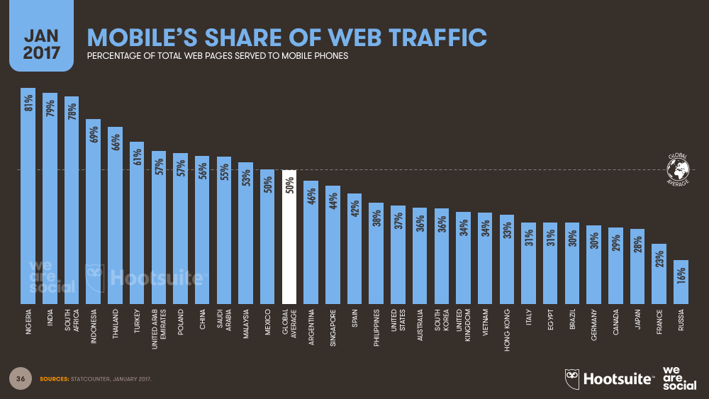 Mobile Use by Country