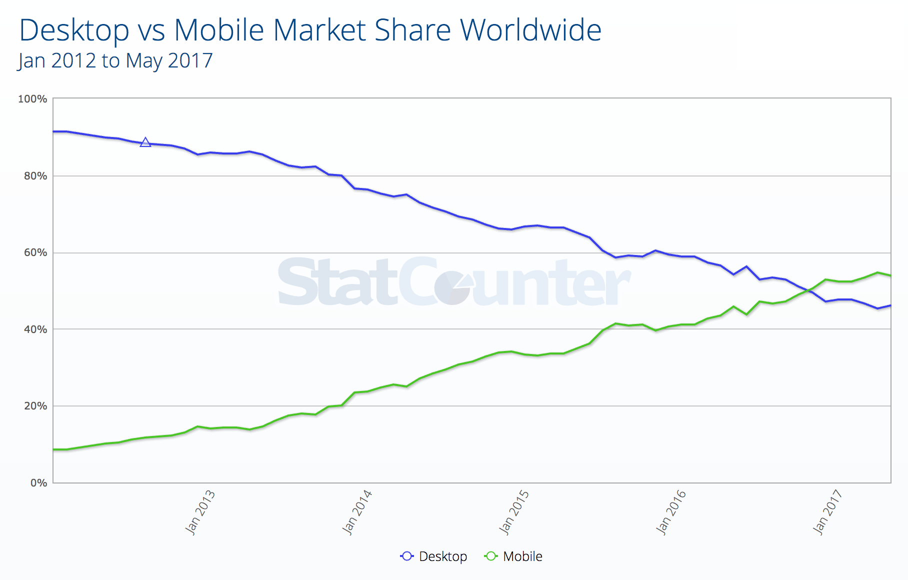 StatCounter Global Mobile vs Desktop Web Traffic