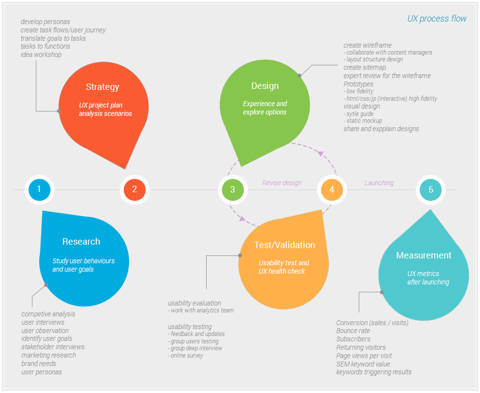 UX Process Flow