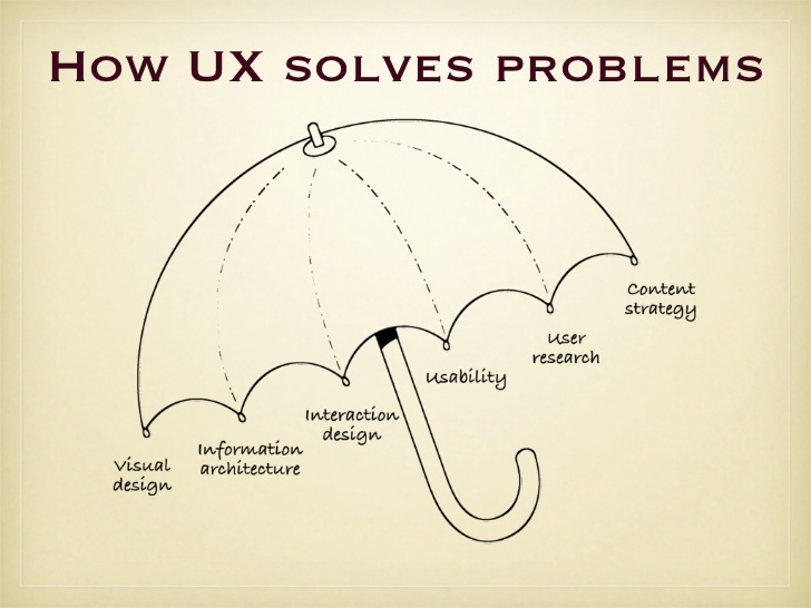 How UX Solves Problems